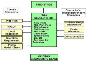 FEED development